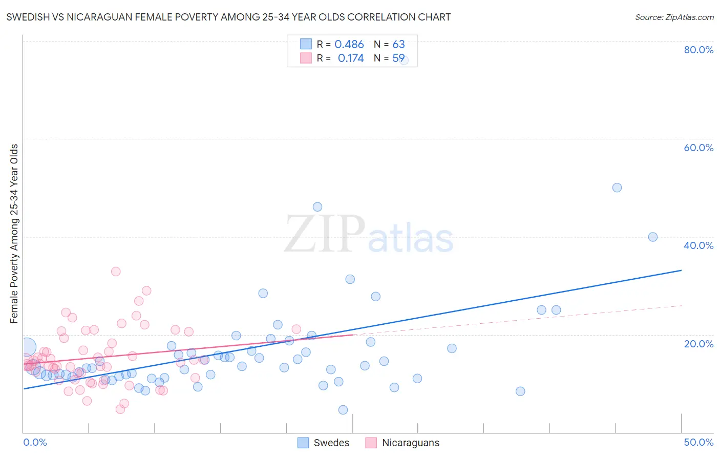 Swedish vs Nicaraguan Female Poverty Among 25-34 Year Olds