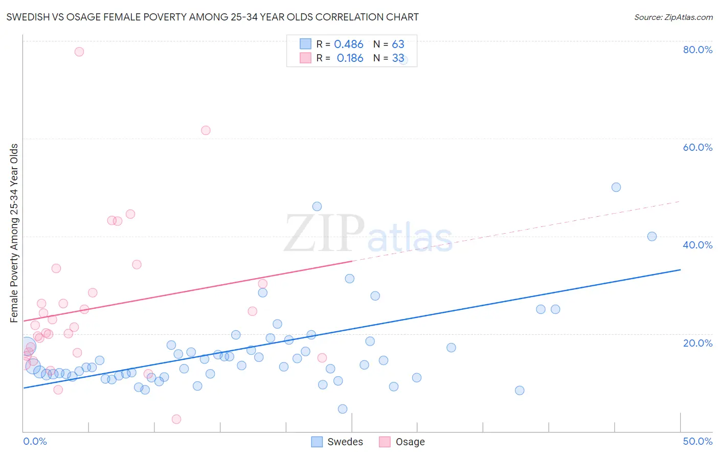 Swedish vs Osage Female Poverty Among 25-34 Year Olds