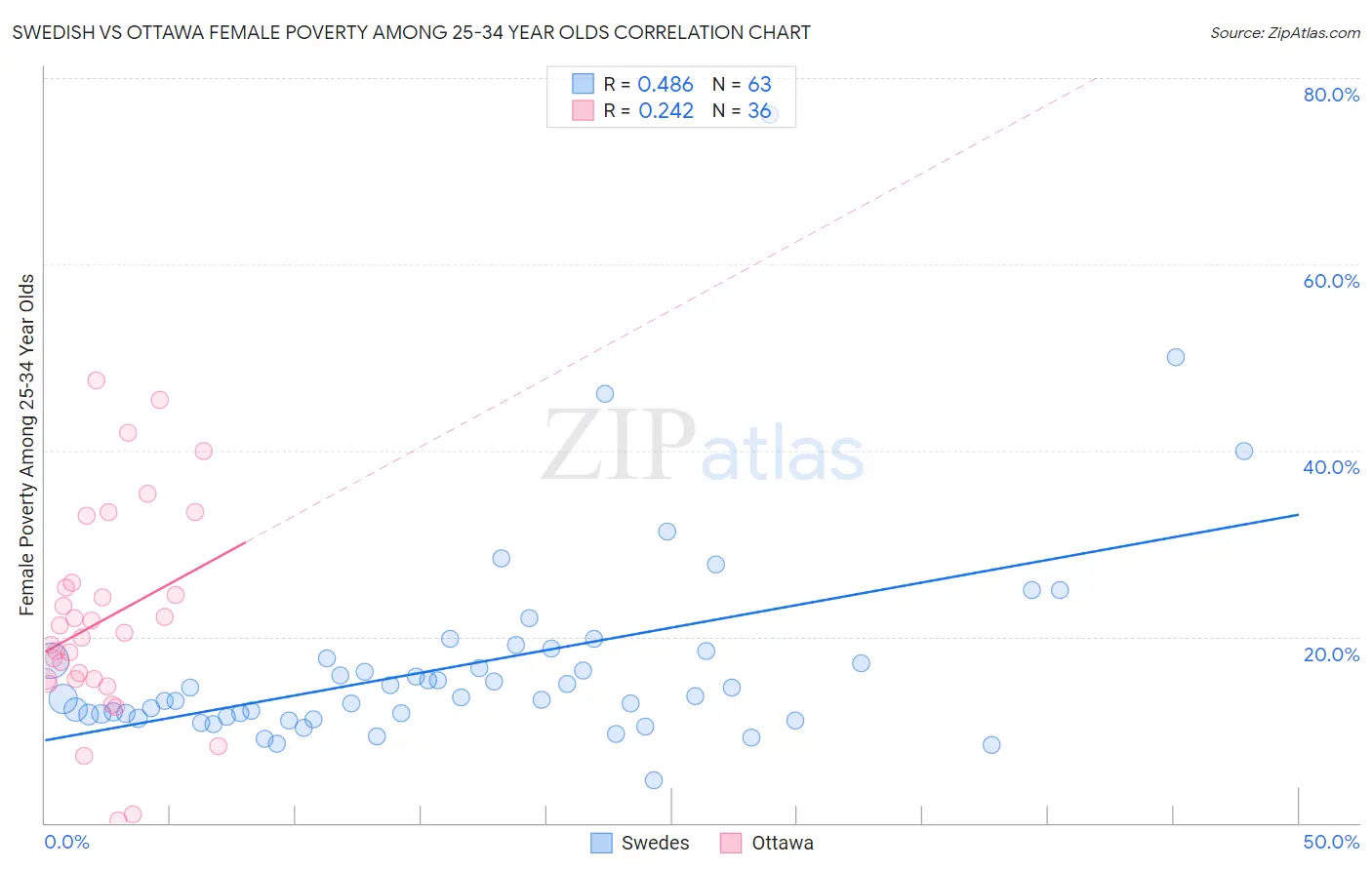 Swedish vs Ottawa Female Poverty Among 25-34 Year Olds