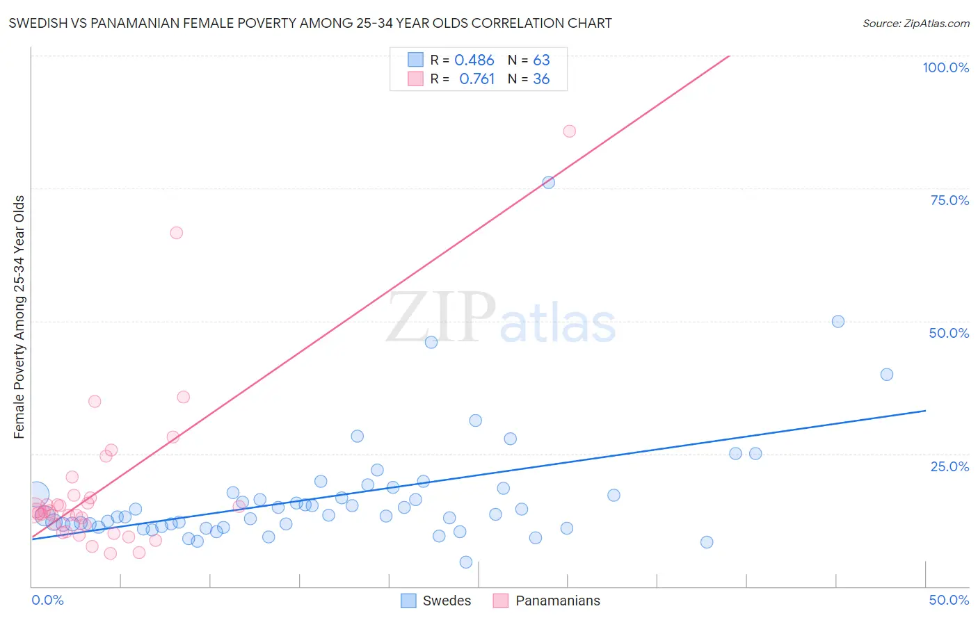 Swedish vs Panamanian Female Poverty Among 25-34 Year Olds