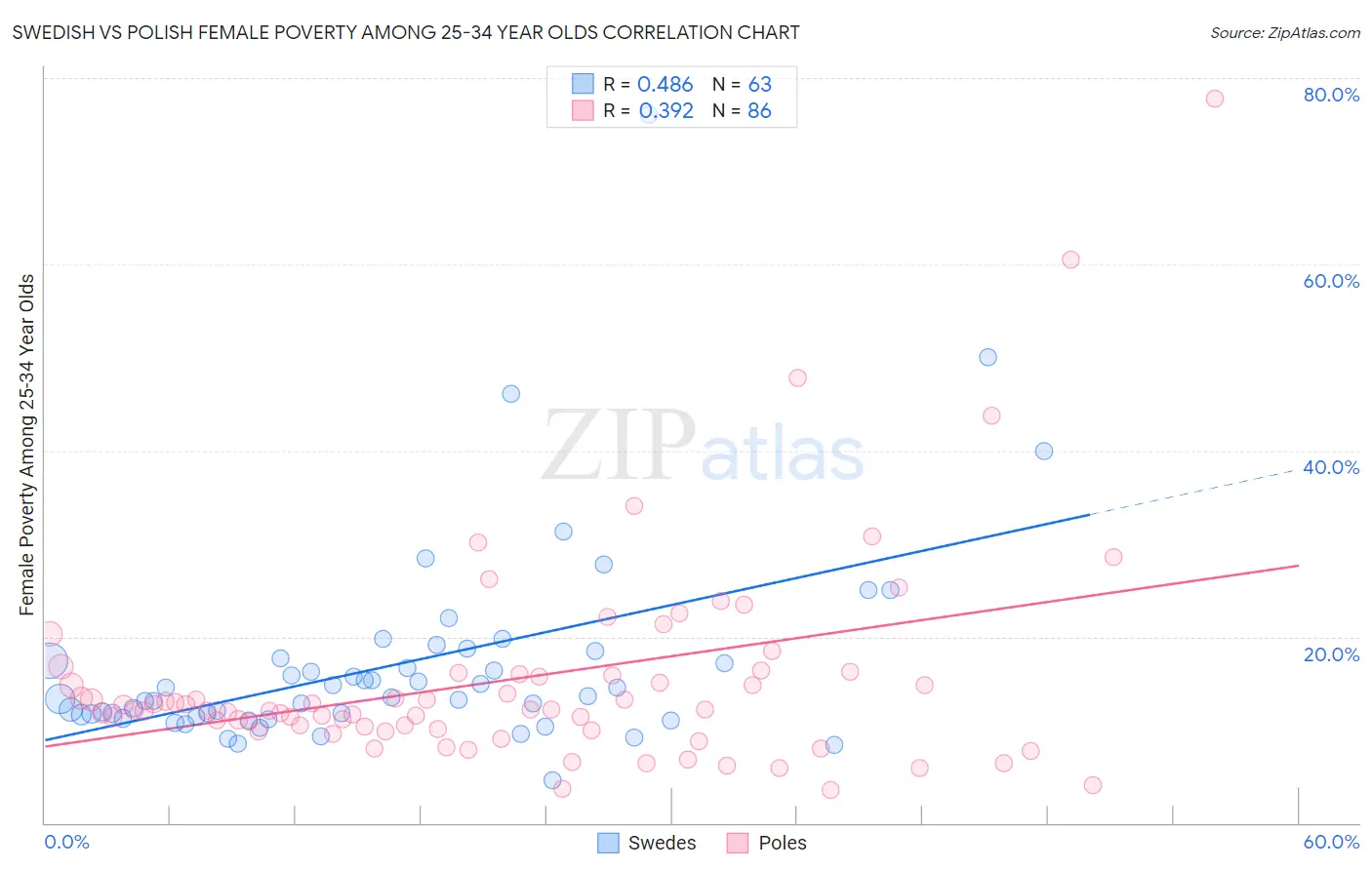 Swedish vs Polish Female Poverty Among 25-34 Year Olds