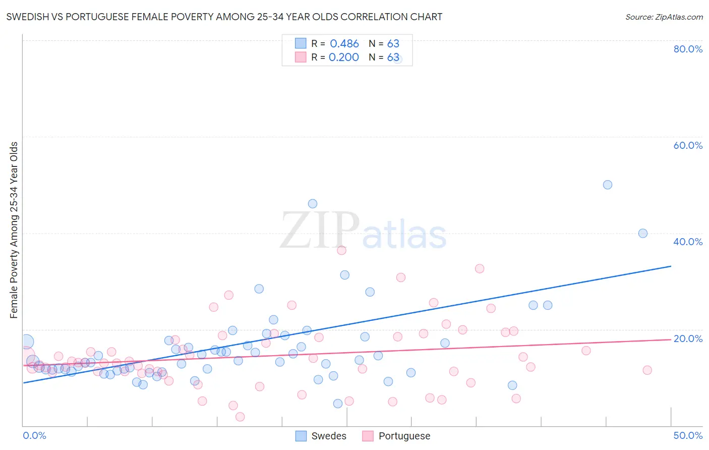 Swedish vs Portuguese Female Poverty Among 25-34 Year Olds