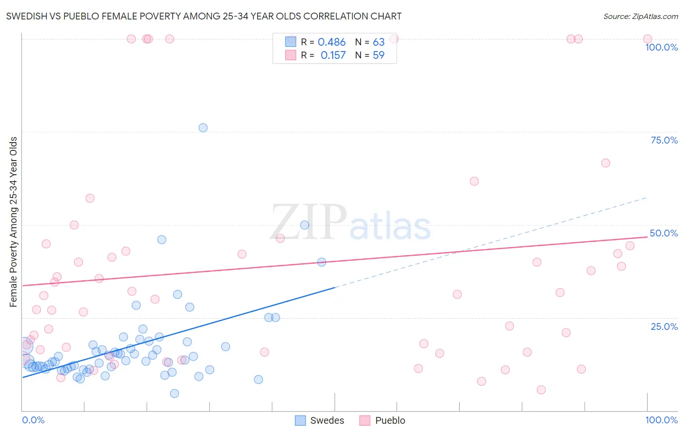 Swedish vs Pueblo Female Poverty Among 25-34 Year Olds
