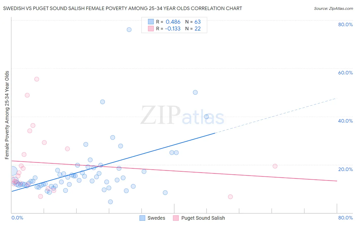Swedish vs Puget Sound Salish Female Poverty Among 25-34 Year Olds