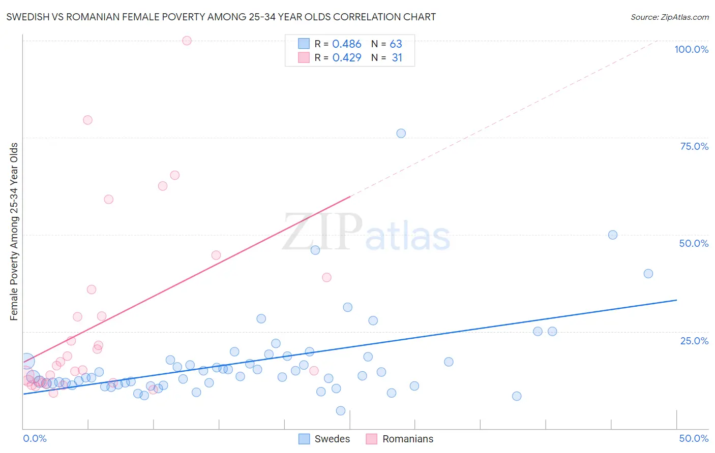 Swedish vs Romanian Female Poverty Among 25-34 Year Olds