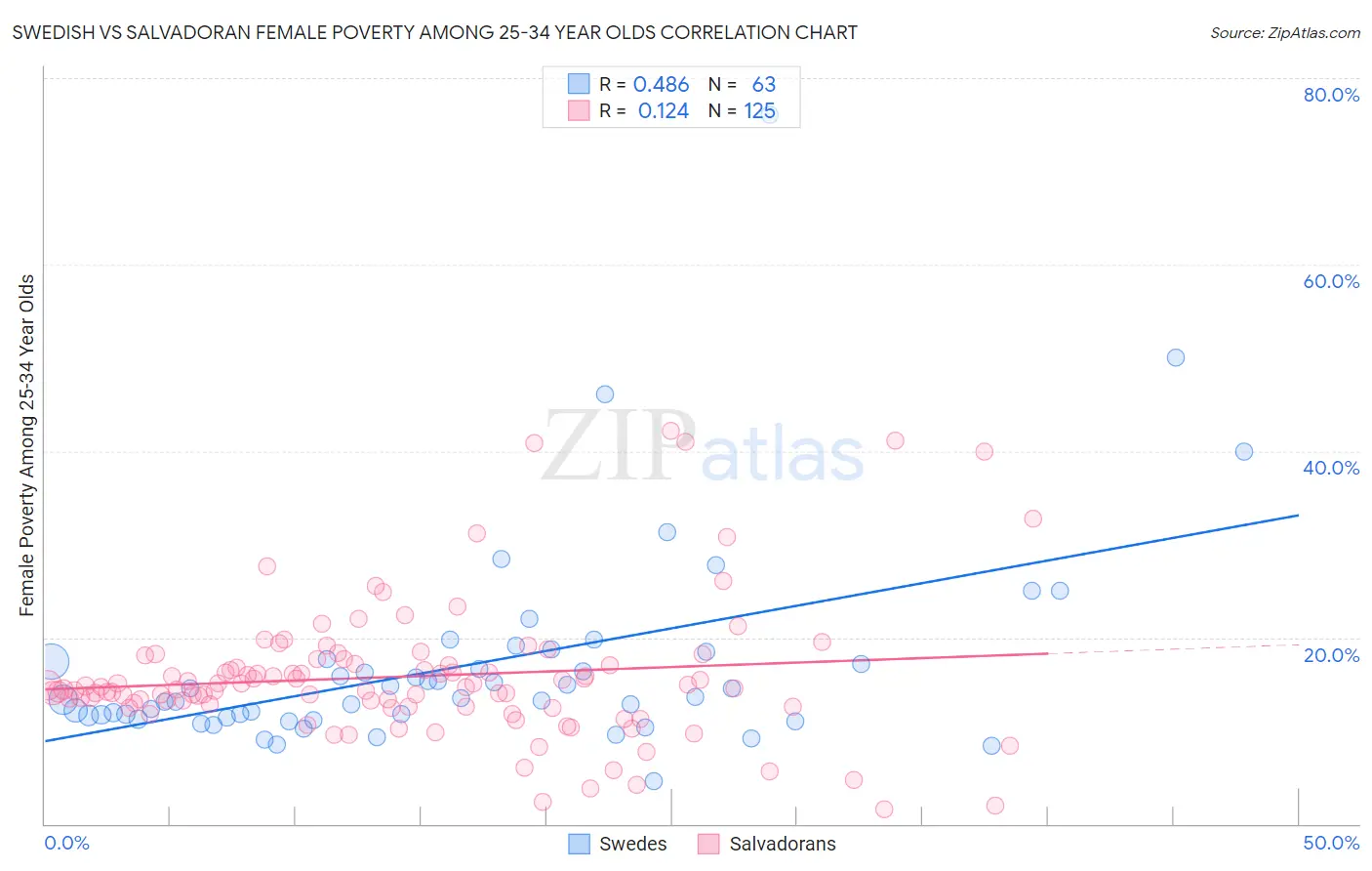 Swedish vs Salvadoran Female Poverty Among 25-34 Year Olds
