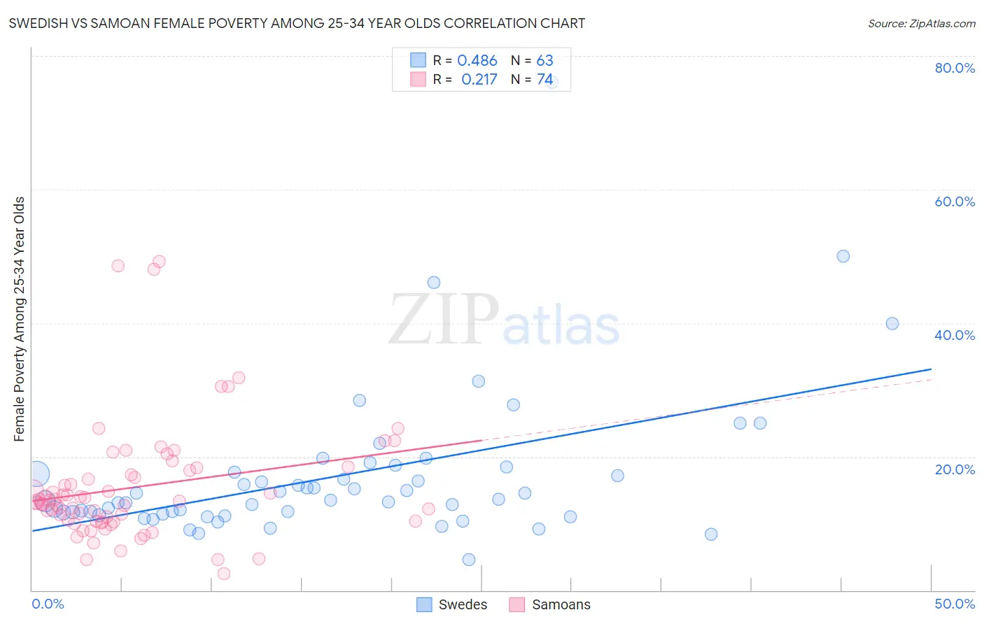 Swedish vs Samoan Female Poverty Among 25-34 Year Olds
