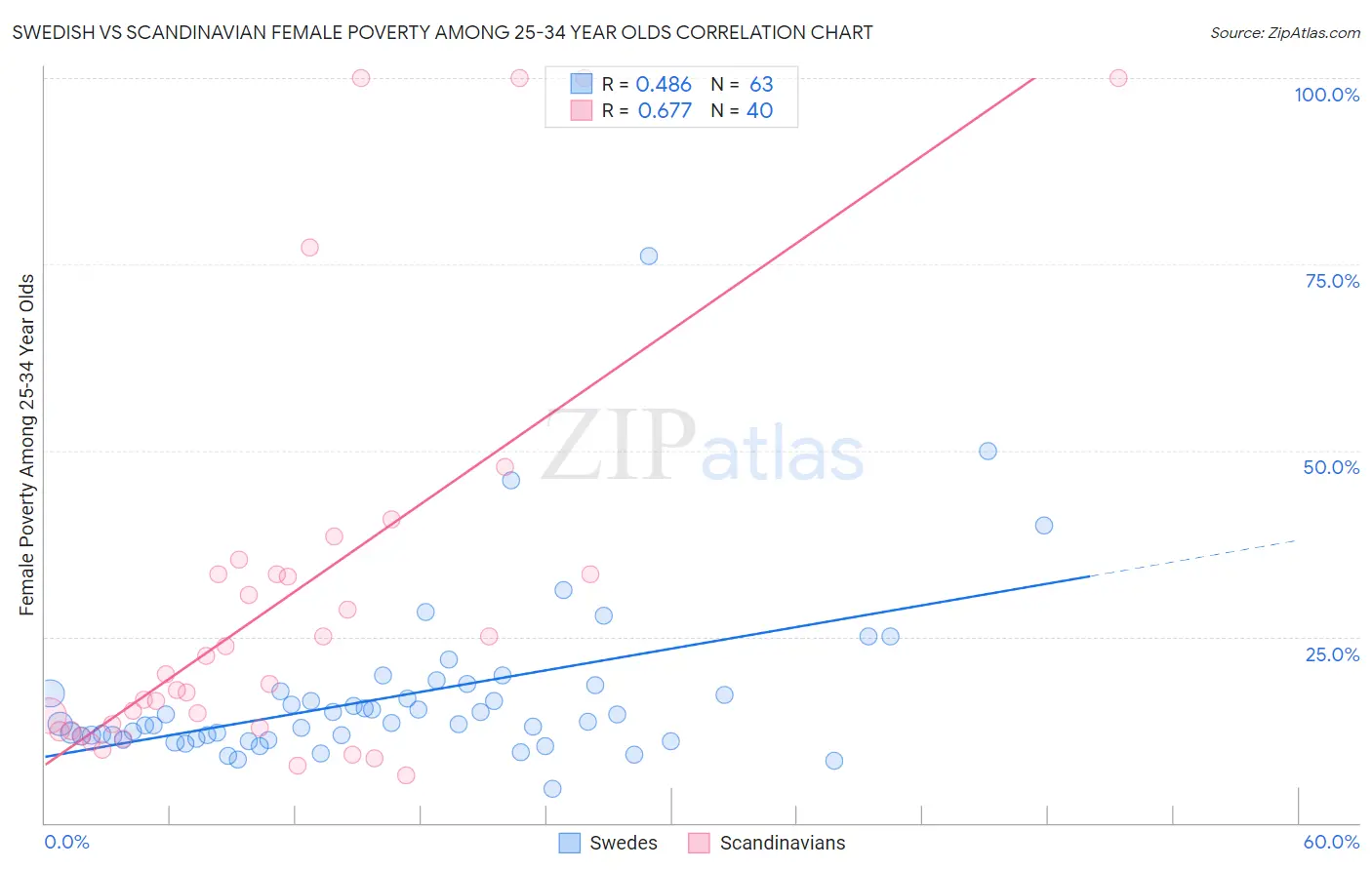 Swedish vs Scandinavian Female Poverty Among 25-34 Year Olds