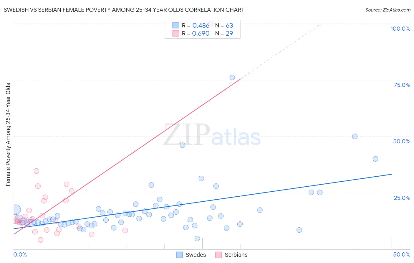 Swedish vs Serbian Female Poverty Among 25-34 Year Olds