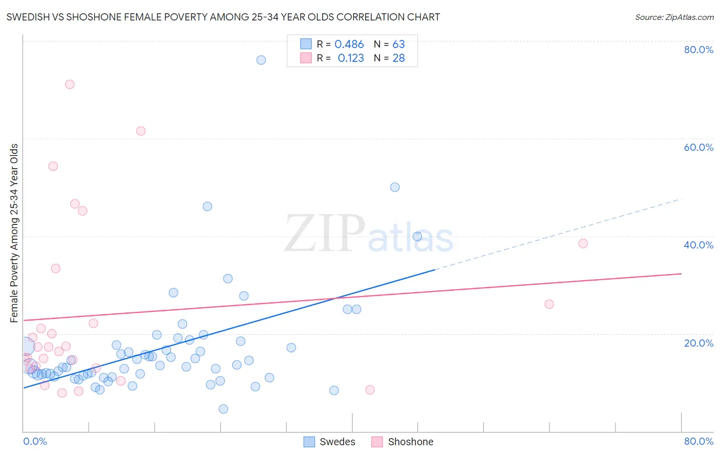 Swedish vs Shoshone Female Poverty Among 25-34 Year Olds