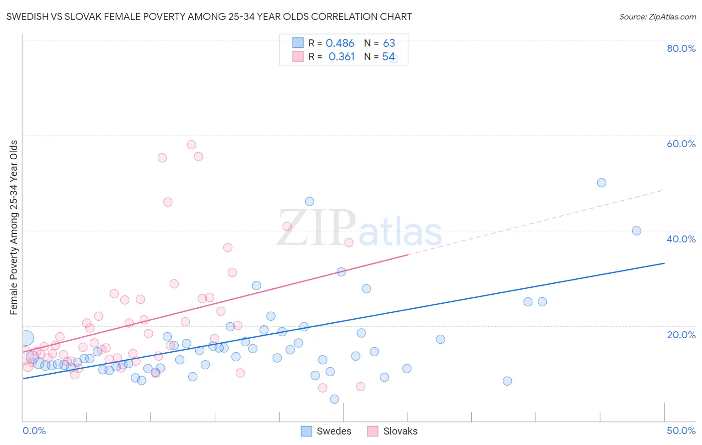 Swedish vs Slovak Female Poverty Among 25-34 Year Olds