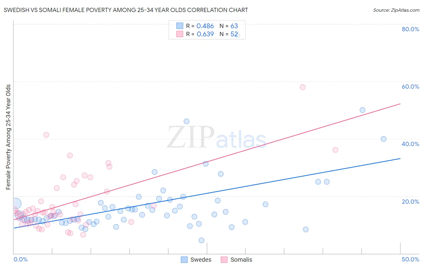 Swedish vs Somali Female Poverty Among 25-34 Year Olds