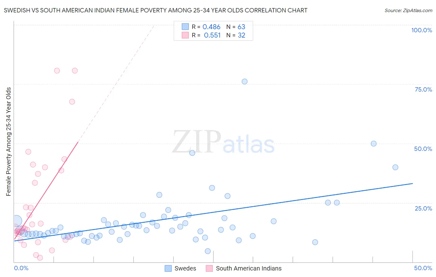 Swedish vs South American Indian Female Poverty Among 25-34 Year Olds