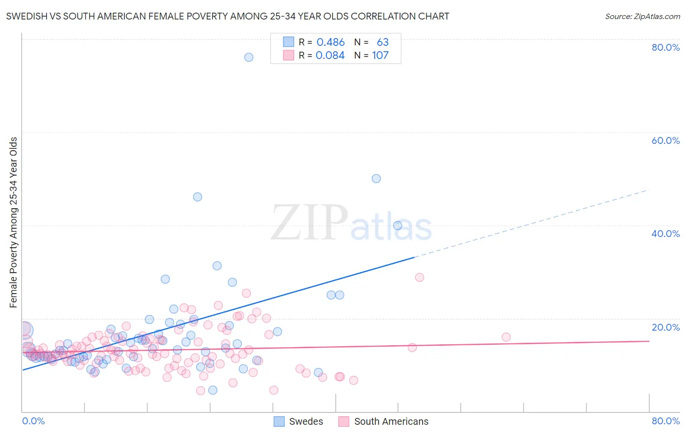Swedish vs South American Female Poverty Among 25-34 Year Olds