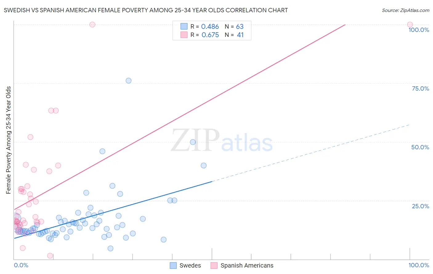 Swedish vs Spanish American Female Poverty Among 25-34 Year Olds
