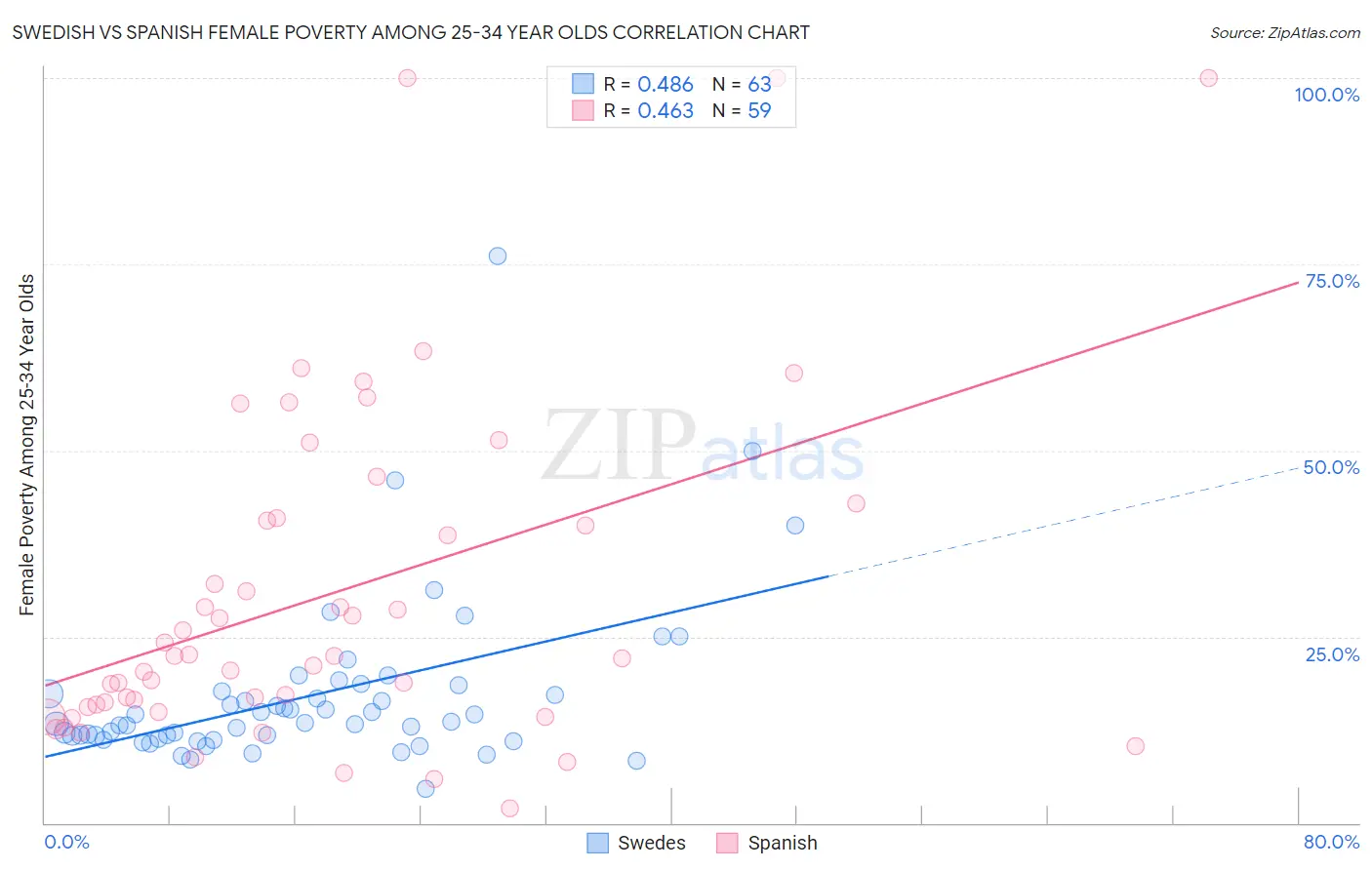 Swedish vs Spanish Female Poverty Among 25-34 Year Olds