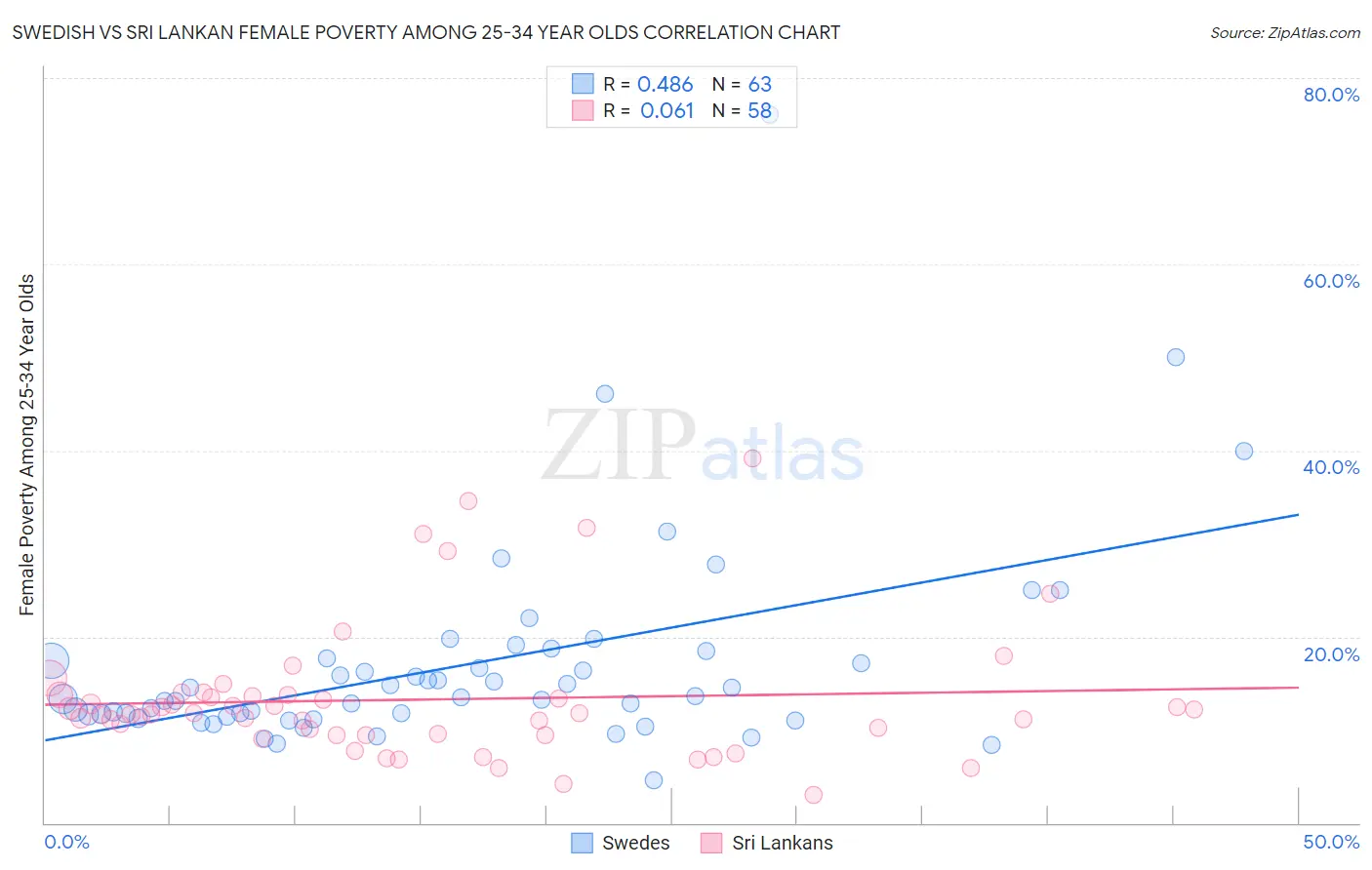 Swedish vs Sri Lankan Female Poverty Among 25-34 Year Olds
