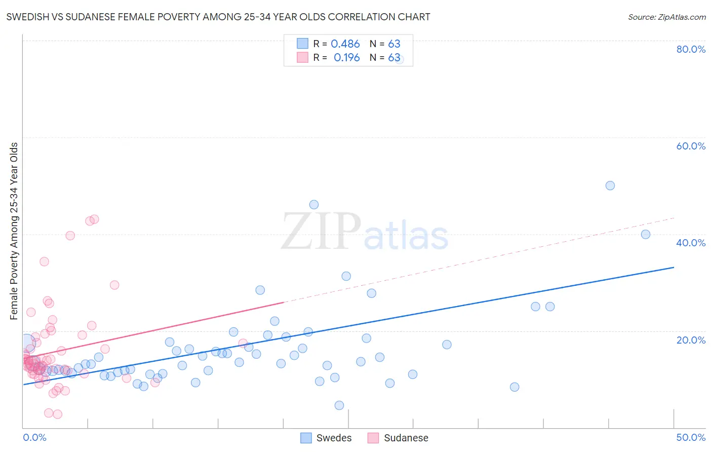 Swedish vs Sudanese Female Poverty Among 25-34 Year Olds