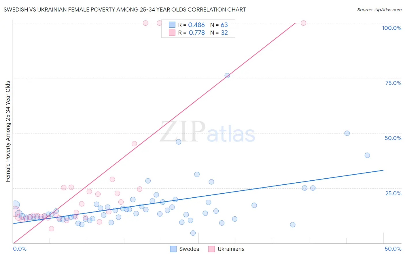 Swedish vs Ukrainian Female Poverty Among 25-34 Year Olds