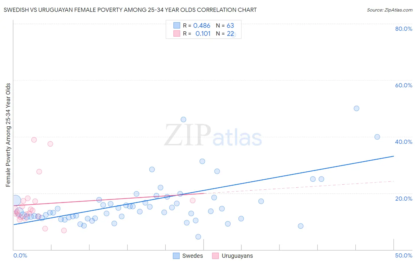 Swedish vs Uruguayan Female Poverty Among 25-34 Year Olds