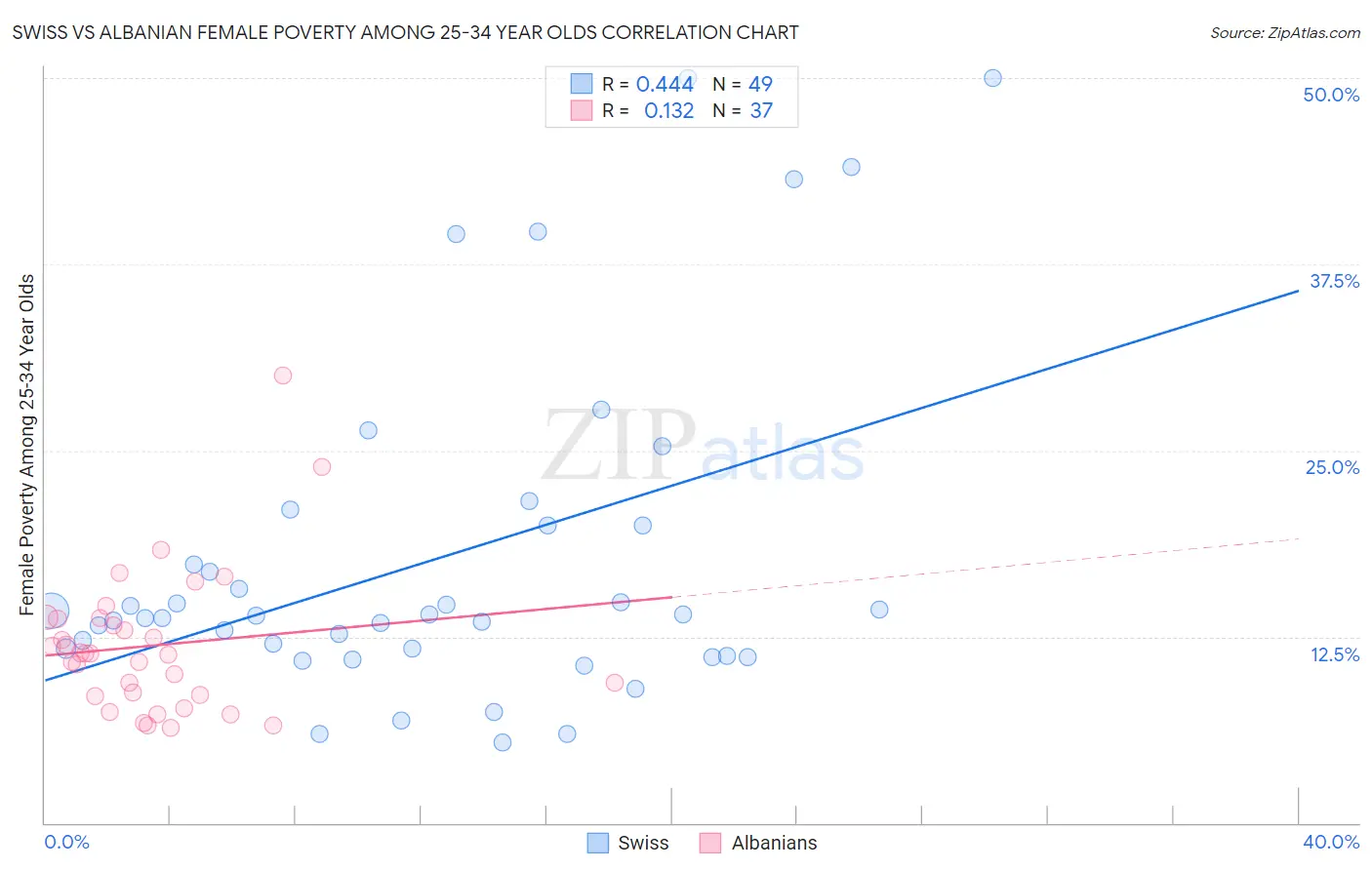 Swiss vs Albanian Female Poverty Among 25-34 Year Olds