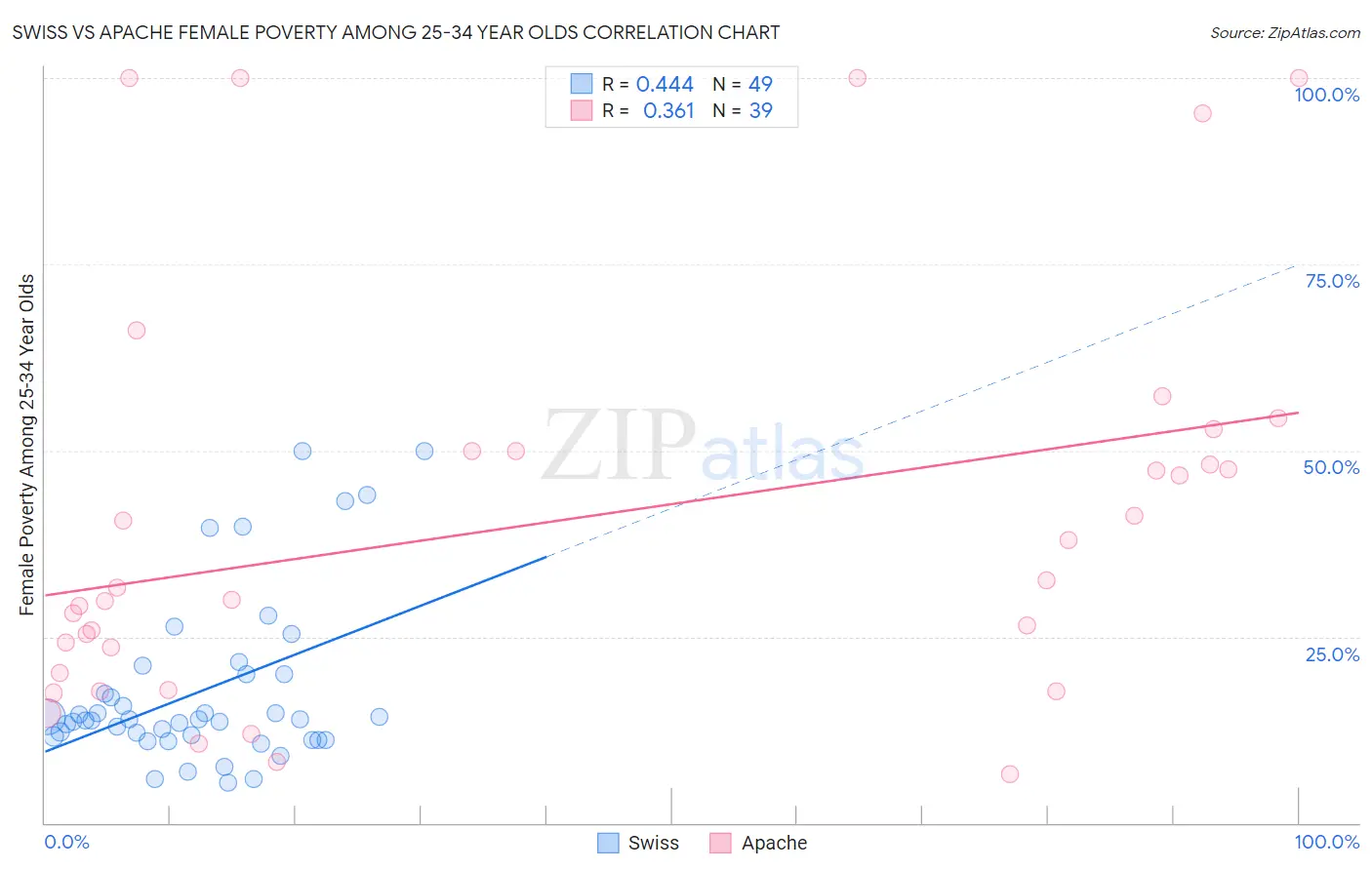 Swiss vs Apache Female Poverty Among 25-34 Year Olds