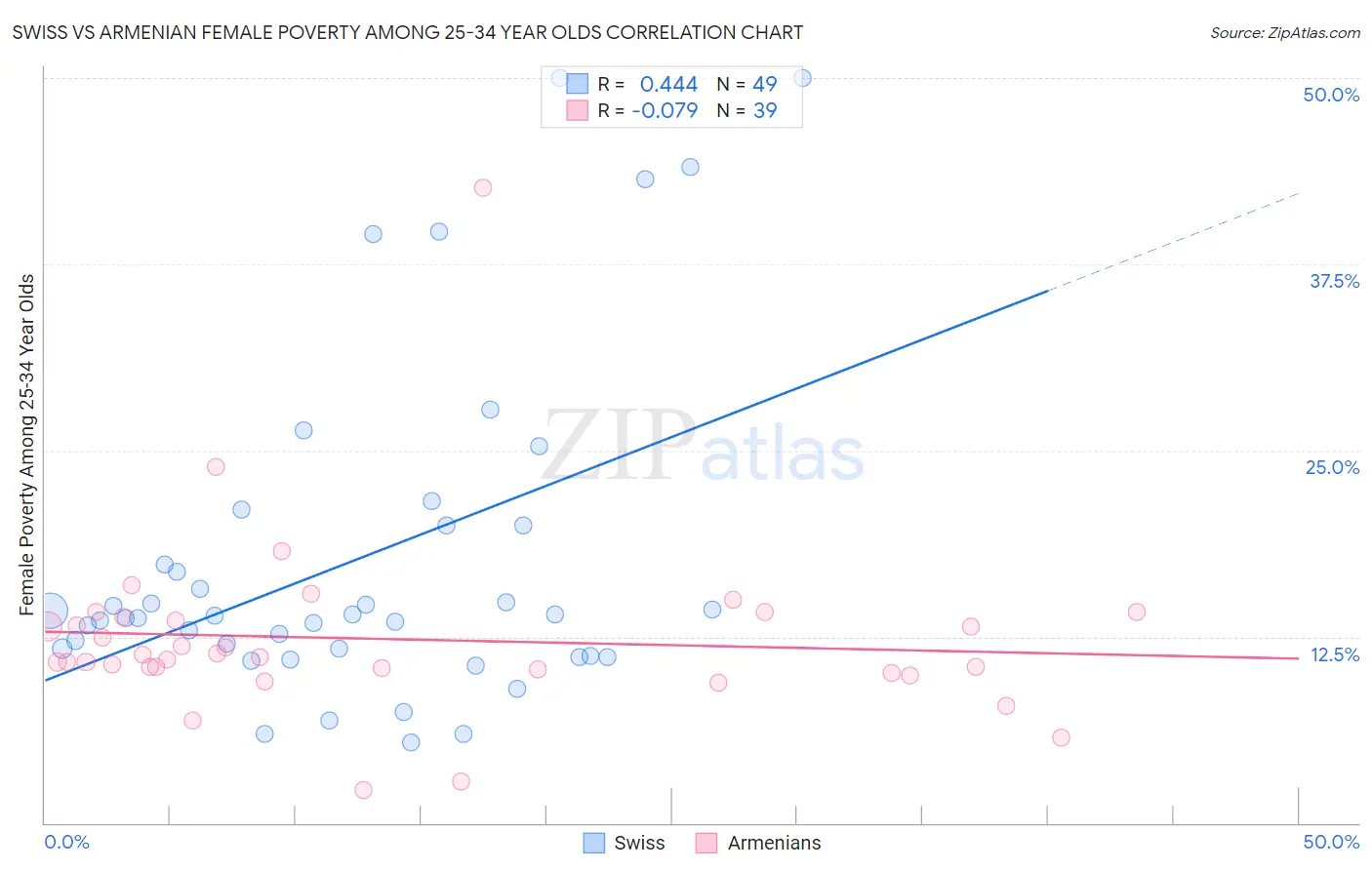 Swiss vs Armenian Female Poverty Among 25-34 Year Olds