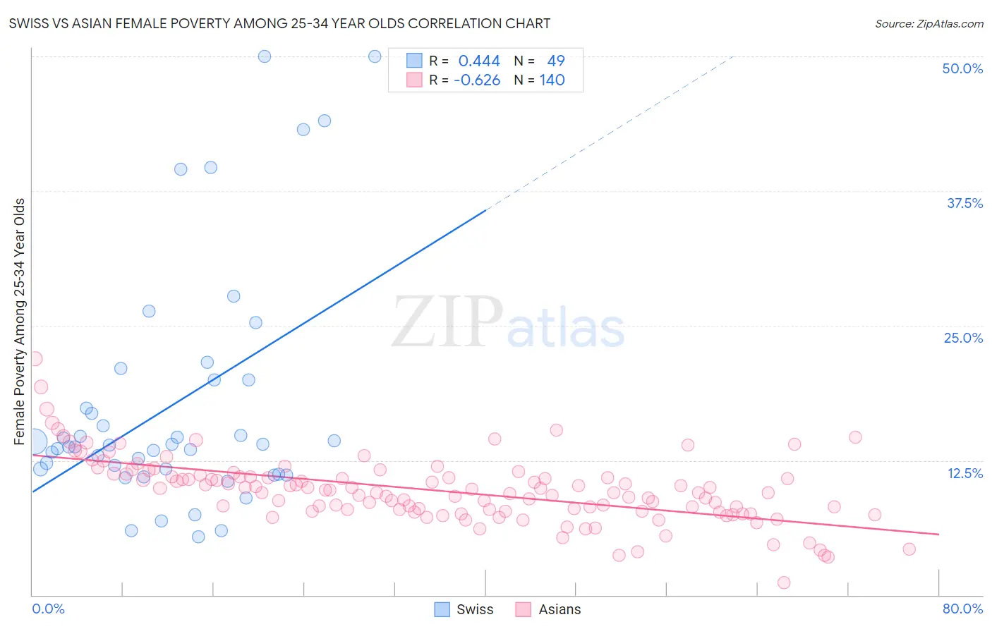 Swiss vs Asian Female Poverty Among 25-34 Year Olds