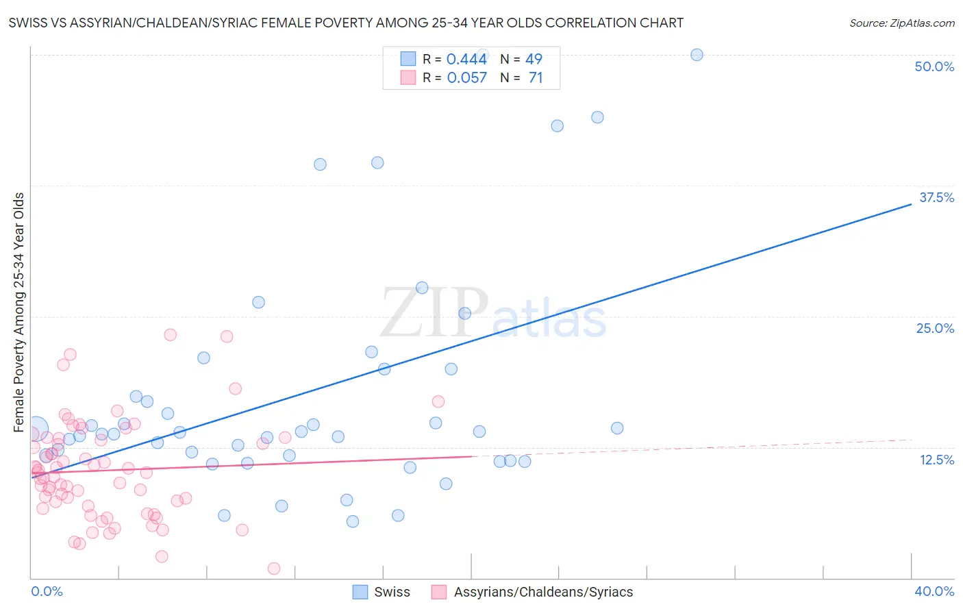 Swiss vs Assyrian/Chaldean/Syriac Female Poverty Among 25-34 Year Olds