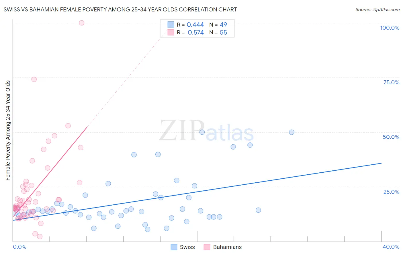 Swiss vs Bahamian Female Poverty Among 25-34 Year Olds