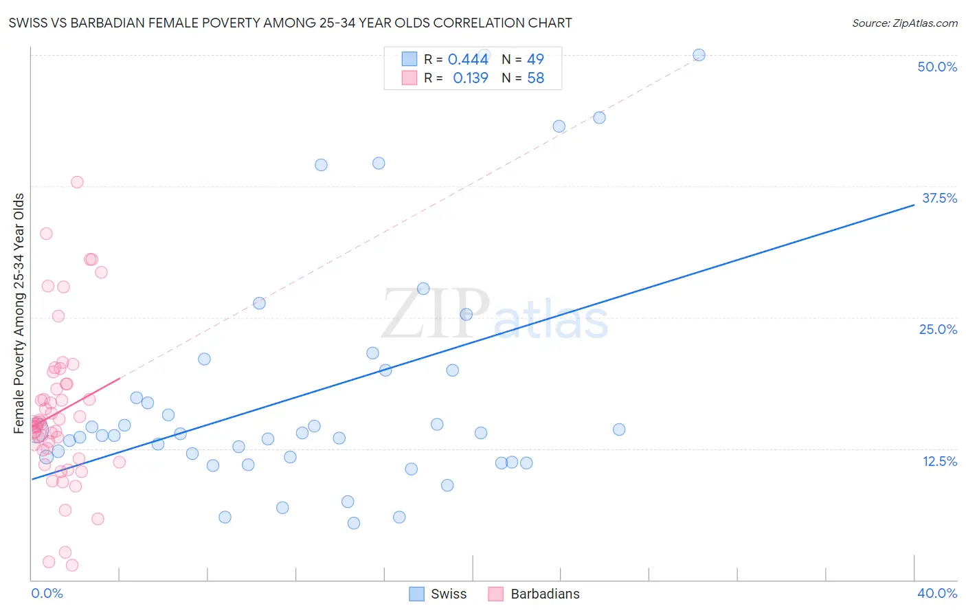 Swiss vs Barbadian Female Poverty Among 25-34 Year Olds