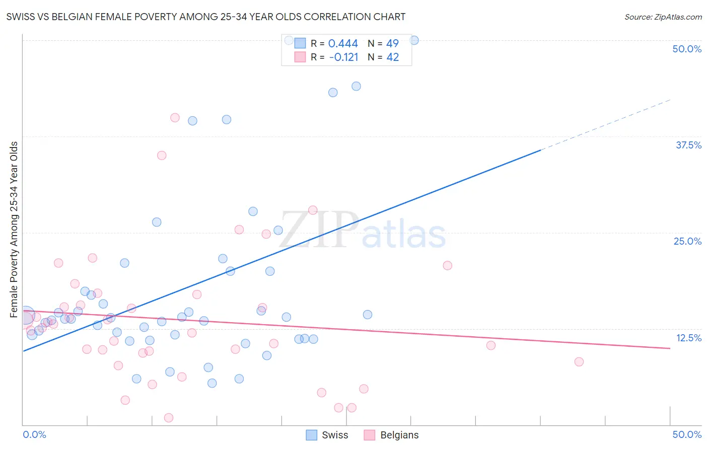 Swiss vs Belgian Female Poverty Among 25-34 Year Olds