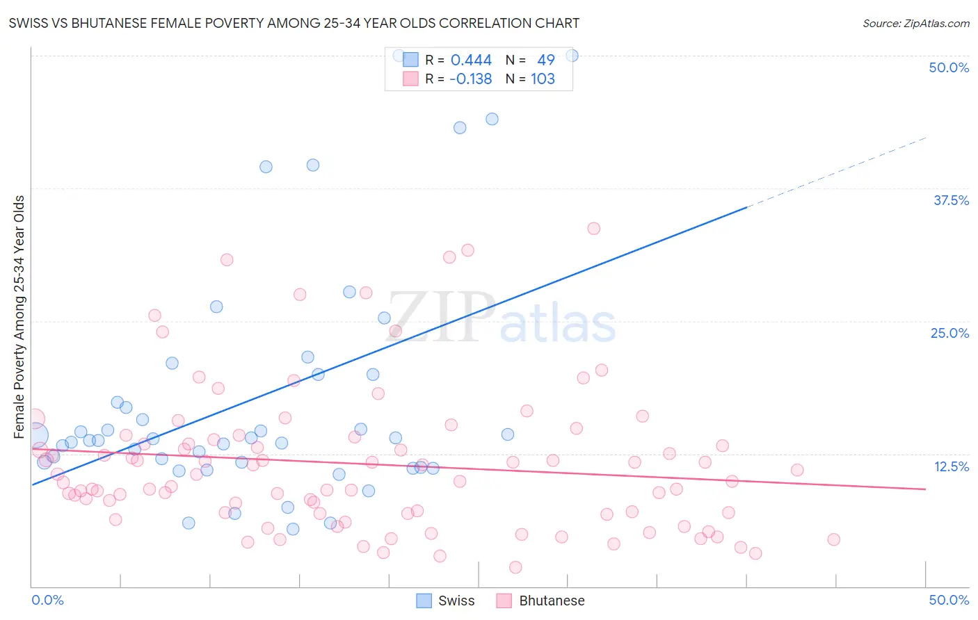 Swiss vs Bhutanese Female Poverty Among 25-34 Year Olds