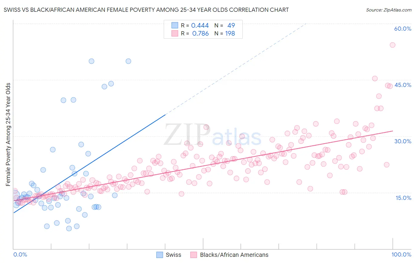 Swiss vs Black/African American Female Poverty Among 25-34 Year Olds