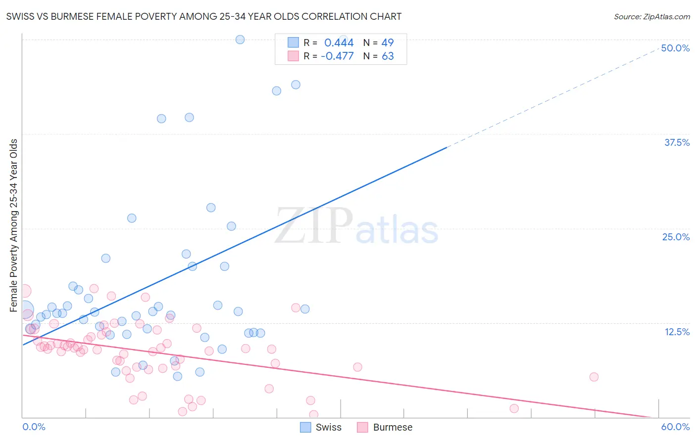 Swiss vs Burmese Female Poverty Among 25-34 Year Olds