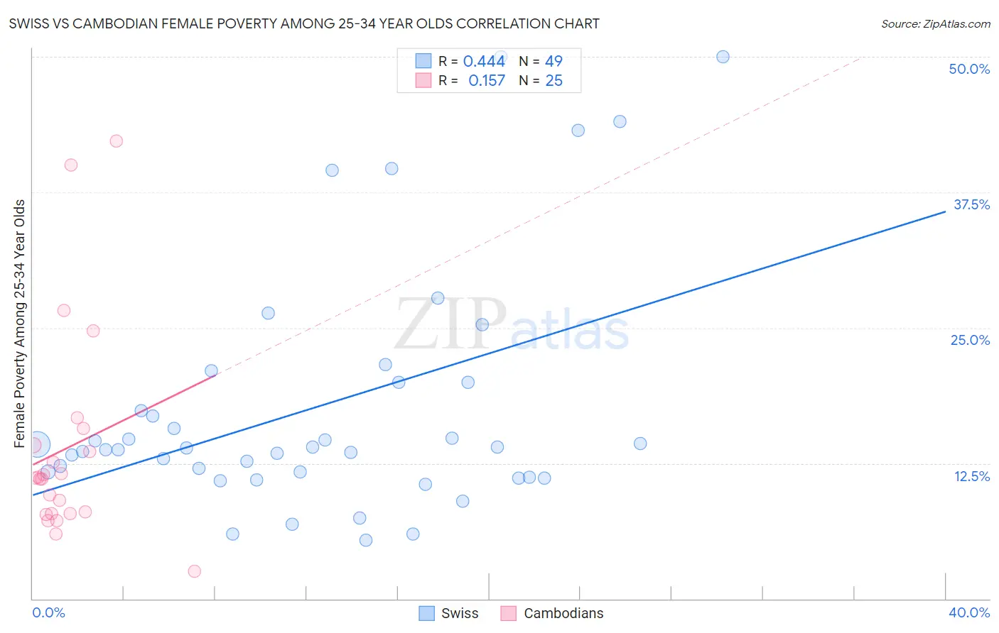 Swiss vs Cambodian Female Poverty Among 25-34 Year Olds