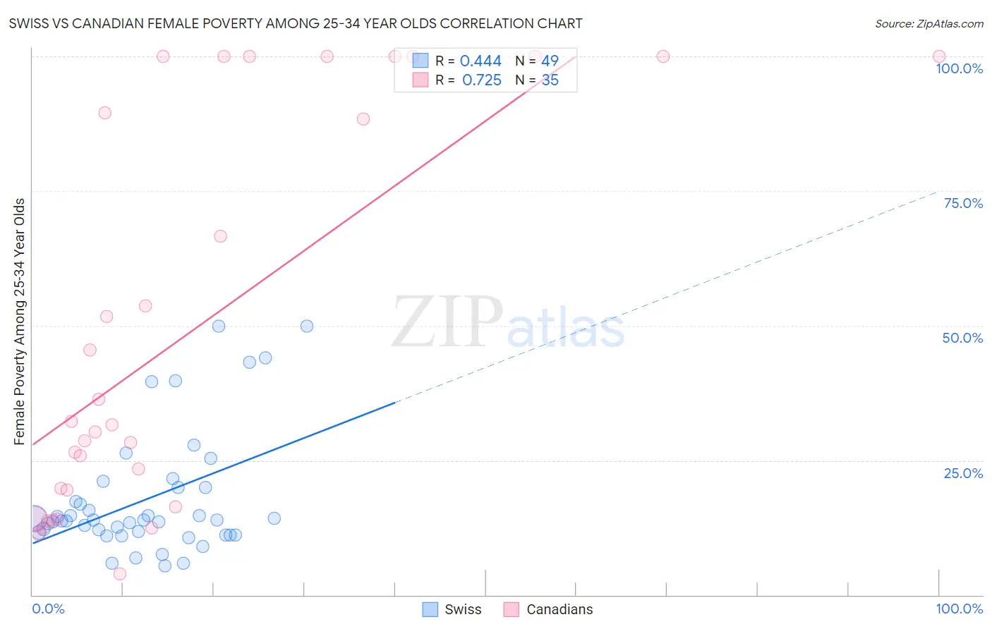 Swiss vs Canadian Female Poverty Among 25-34 Year Olds