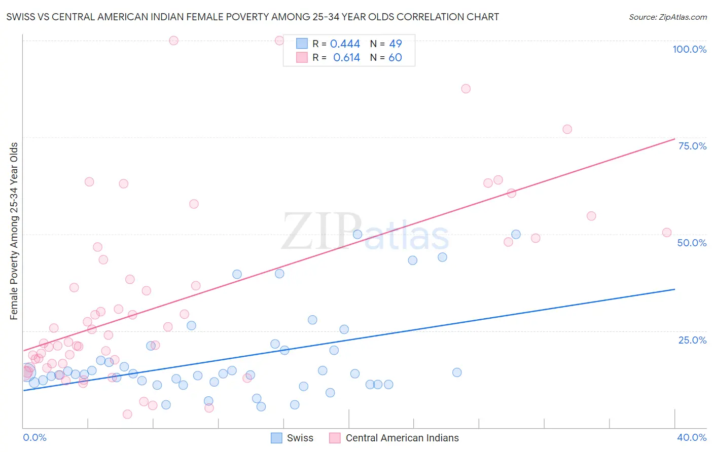 Swiss vs Central American Indian Female Poverty Among 25-34 Year Olds