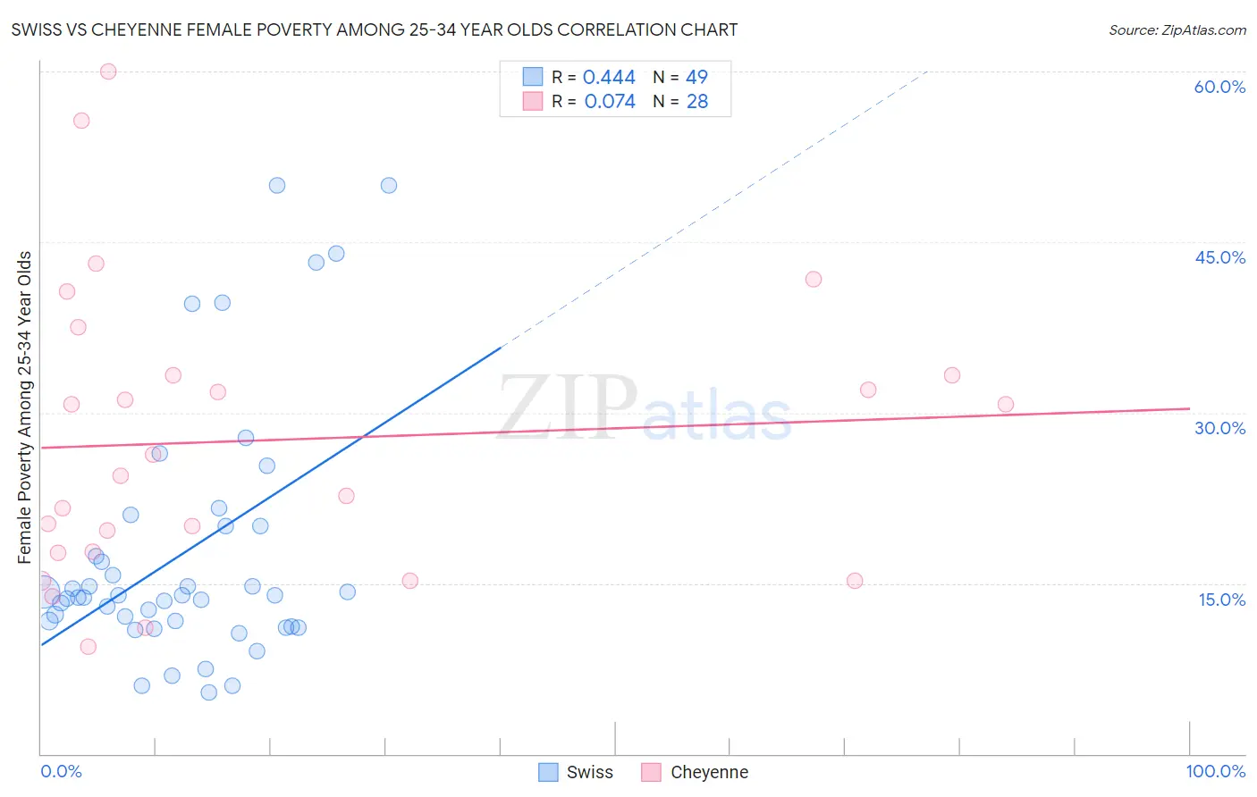 Swiss vs Cheyenne Female Poverty Among 25-34 Year Olds