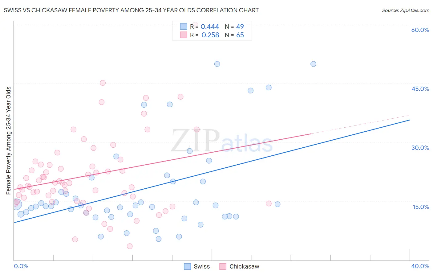 Swiss vs Chickasaw Female Poverty Among 25-34 Year Olds