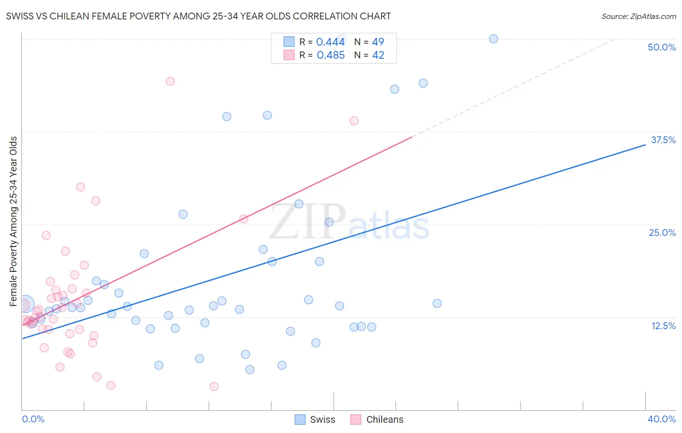 Swiss vs Chilean Female Poverty Among 25-34 Year Olds