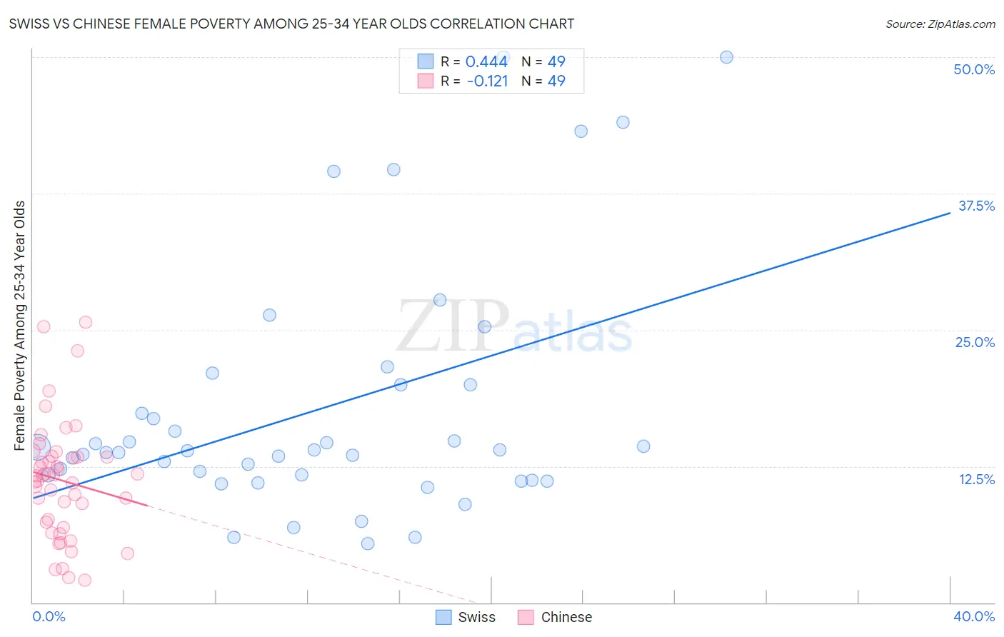 Swiss vs Chinese Female Poverty Among 25-34 Year Olds