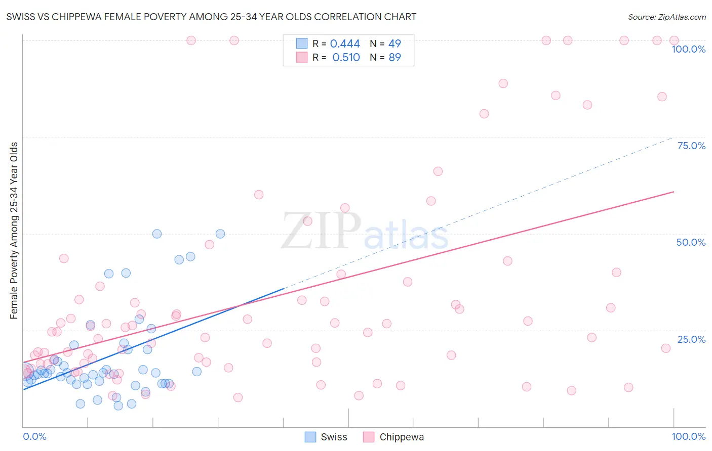 Swiss vs Chippewa Female Poverty Among 25-34 Year Olds
