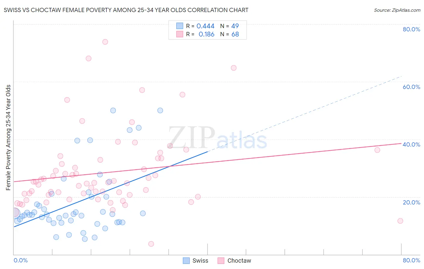 Swiss vs Choctaw Female Poverty Among 25-34 Year Olds