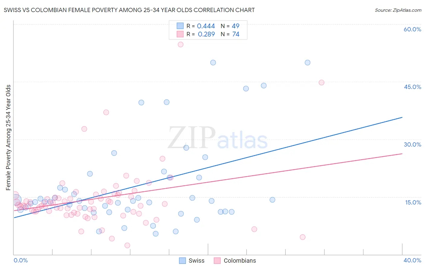 Swiss vs Colombian Female Poverty Among 25-34 Year Olds