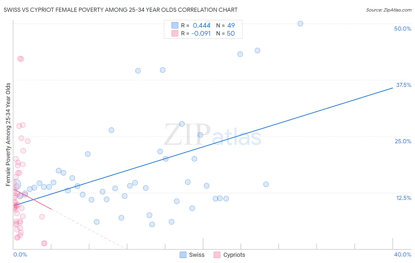 Swiss vs Cypriot Female Poverty Among 25-34 Year Olds