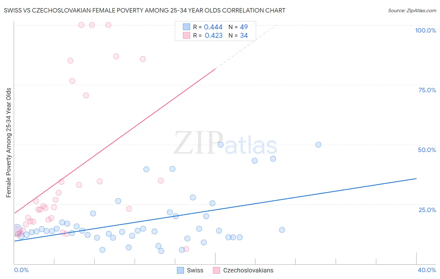 Swiss vs Czechoslovakian Female Poverty Among 25-34 Year Olds