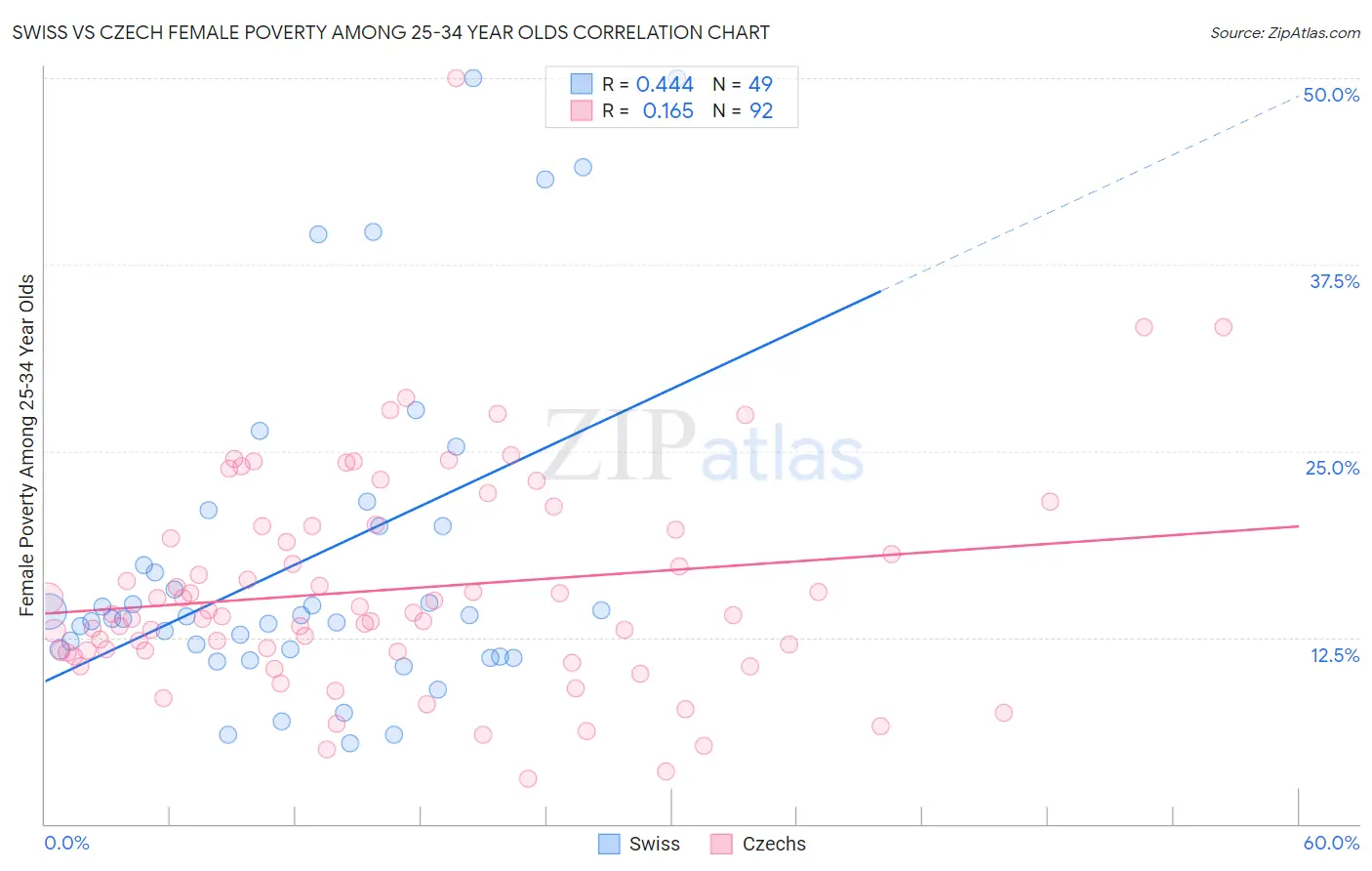 Swiss vs Czech Female Poverty Among 25-34 Year Olds