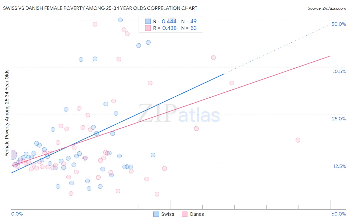 Swiss vs Danish Female Poverty Among 25-34 Year Olds