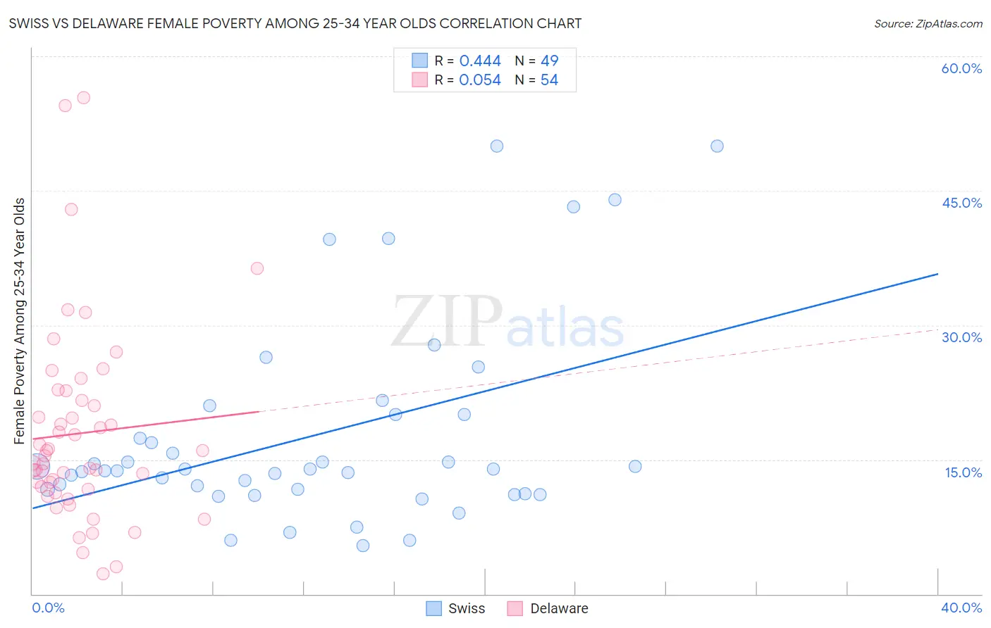 Swiss vs Delaware Female Poverty Among 25-34 Year Olds